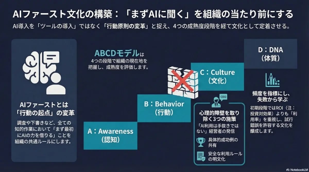 「まずAIに聞く」を組織の当たり前にするAIファースト文化の構築プロセス。認知・行動・文化・体質の4段階を示すABCDモデルと、心理的障壁を取り除く3つの施策を解説した図解
