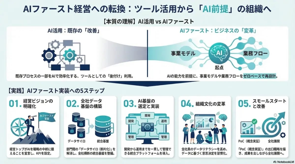 AI活用からAI前提の組織へ転換するAIファースト経営の本質と、ビジョン明確化やデータ基盤構築など実装への5ステップを解説したインフォグラフィック