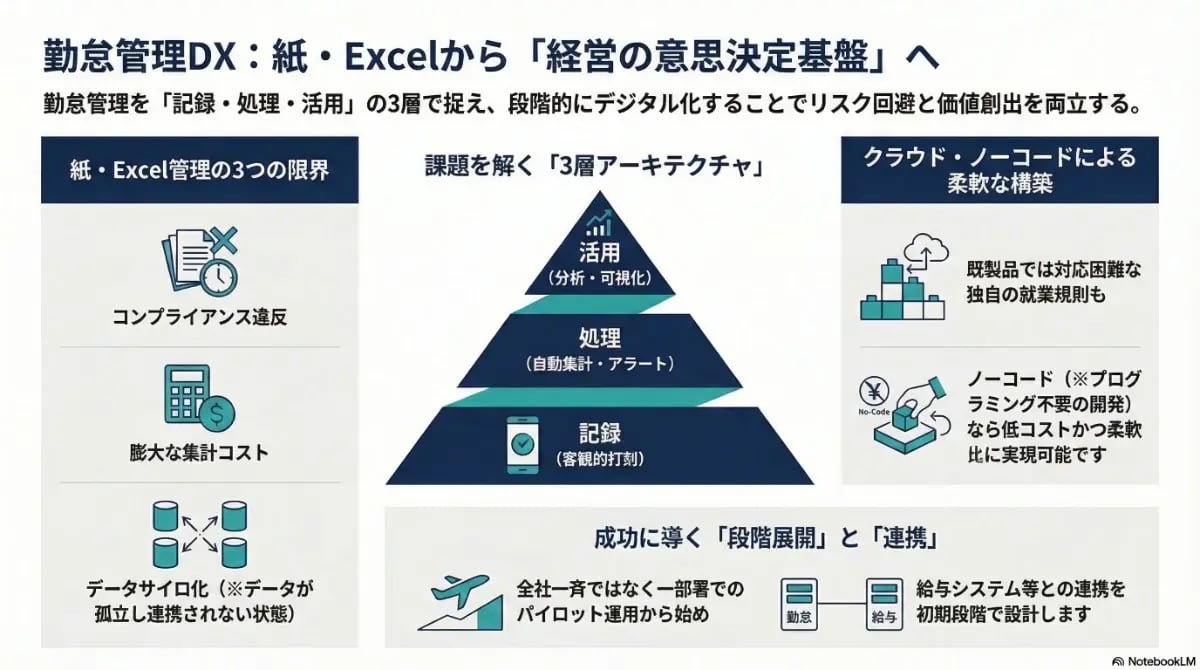 勤怠管理DXの進め方を解説。紙やExcel管理の限界を脱し、記録・処理・活用の3層アーキテクチャとノーコード活用で、経営の意思決定基盤へと段階的に進化させるプロセスを示した図解