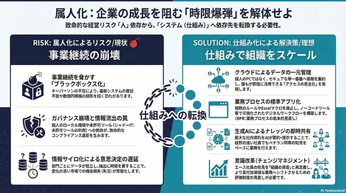 企業の成長を阻む属人化のリスク（ブラックボックス化、ガバナンス崩壊等）と、クラウドや生成AIを活用した仕組み化による解決策を比較解説するインフォグラフィック