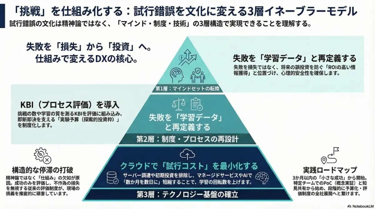 挑戦を仕組み化する「3層イネーブラーモデル」を示し、マインド・制度・技術の各階層で失敗を学習データに変えるDXの核を解説した図解