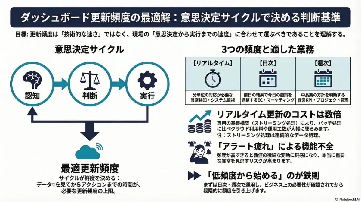 ダッシュボード更新頻度の最適解を、認知・判断・実行の意思決定サイクルや、リアルタイム・日次・週次の使い分け、更新コストとアラート疲れのリスクから解説した図解