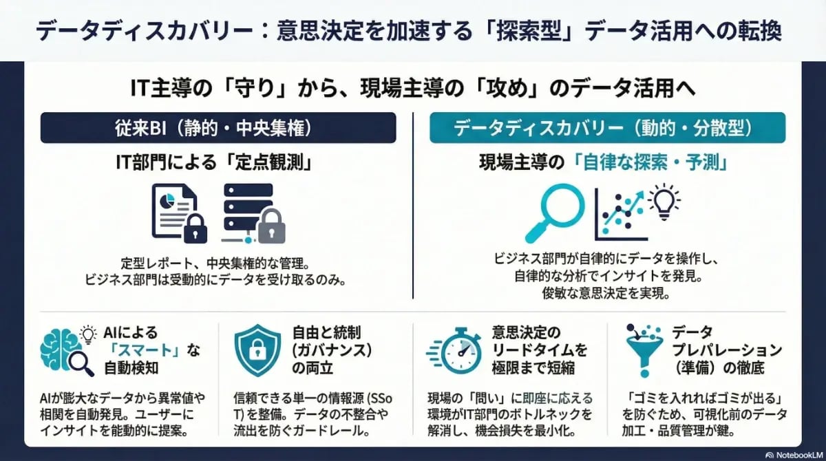 従来BIから「データディスカバリー」への転換により、現場主導の自律的な探索・予測を実現し、意思決定を加速させるためのポイントを解説した図解