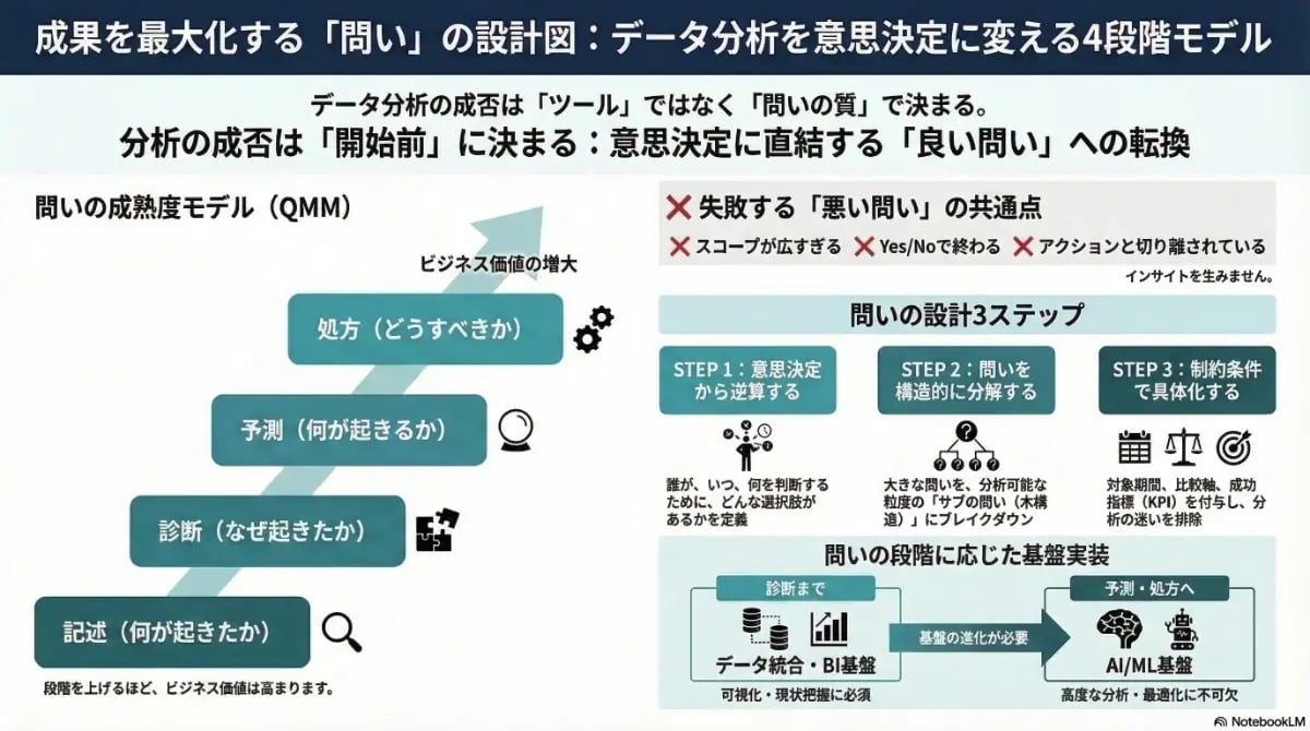 データ分析を意思決定に変える「問いの設計図」を解説。記述・診断・予測・処方の4段階モデル（QMM）や、意思決定から逆算する問いの設計3ステップ、段階に応じたデータ・AI基盤の実装を示した図解。