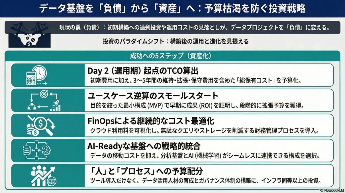 データ基盤を「負債」から「資産」に変えるための投資戦略として、TCO算出やFinOps、AI統合など成功への5ステップを解説したインフォグラフィック