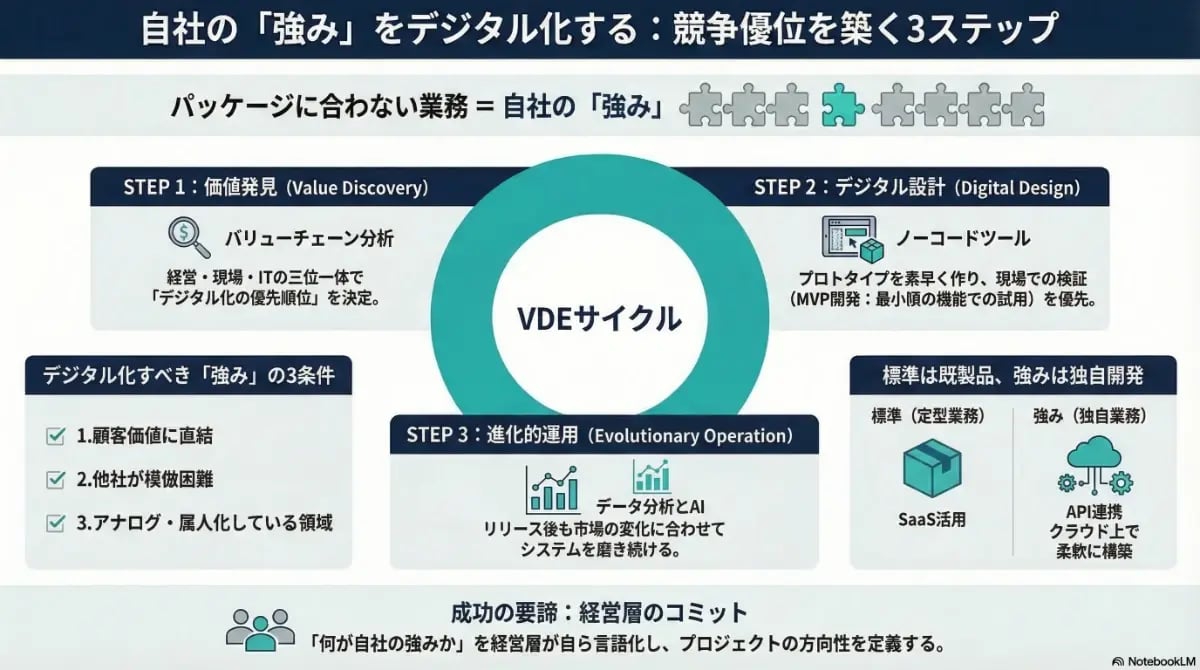 自社の強みをデジタル化して競争優位を築く「VDEサイクル」の3ステップを解説。価値発見・デジタル設計・進化的運用のプロセスと、独自業務をクラウドで構築する戦略を示した図解