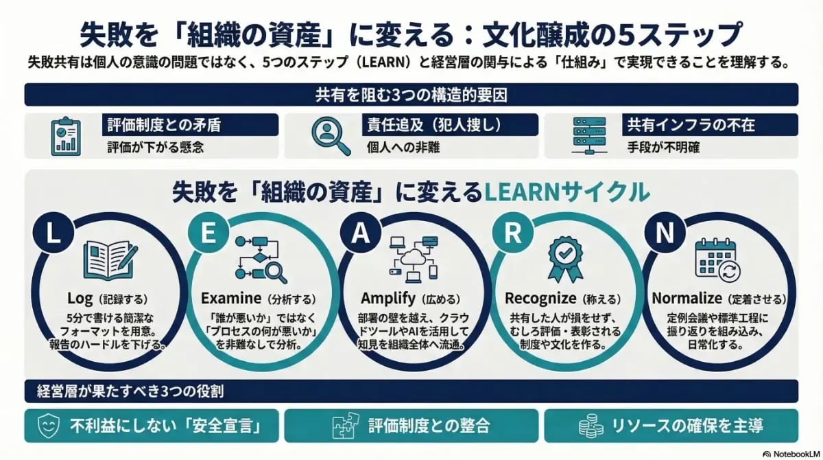 失敗を組織の資産に変える「LEARNサイクル」の5ステップを解説。共有を阻む構造的要因の特定から、記録・分析・称賛・定着のプロセス、経営層が果たすべき安全宣言などの役割を示した図解