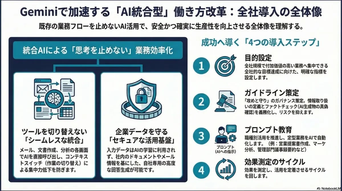 Geminiを活用したAI統合型働き方改革の全体像と、目的設定から効果測定までの「4つの導入ステップ」を体系的に解説したインフォグラフィック