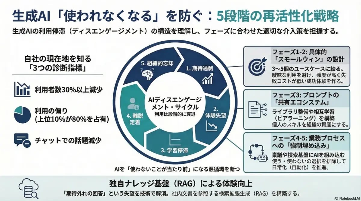生成AIの利用停滞を防ぐための5段階の再活性化戦略を解説。診断指標からスモールウィンの設計、RAGによる体験向上、業務プロセスへの強制埋め込みまでを体系化したインフォグラフィック。