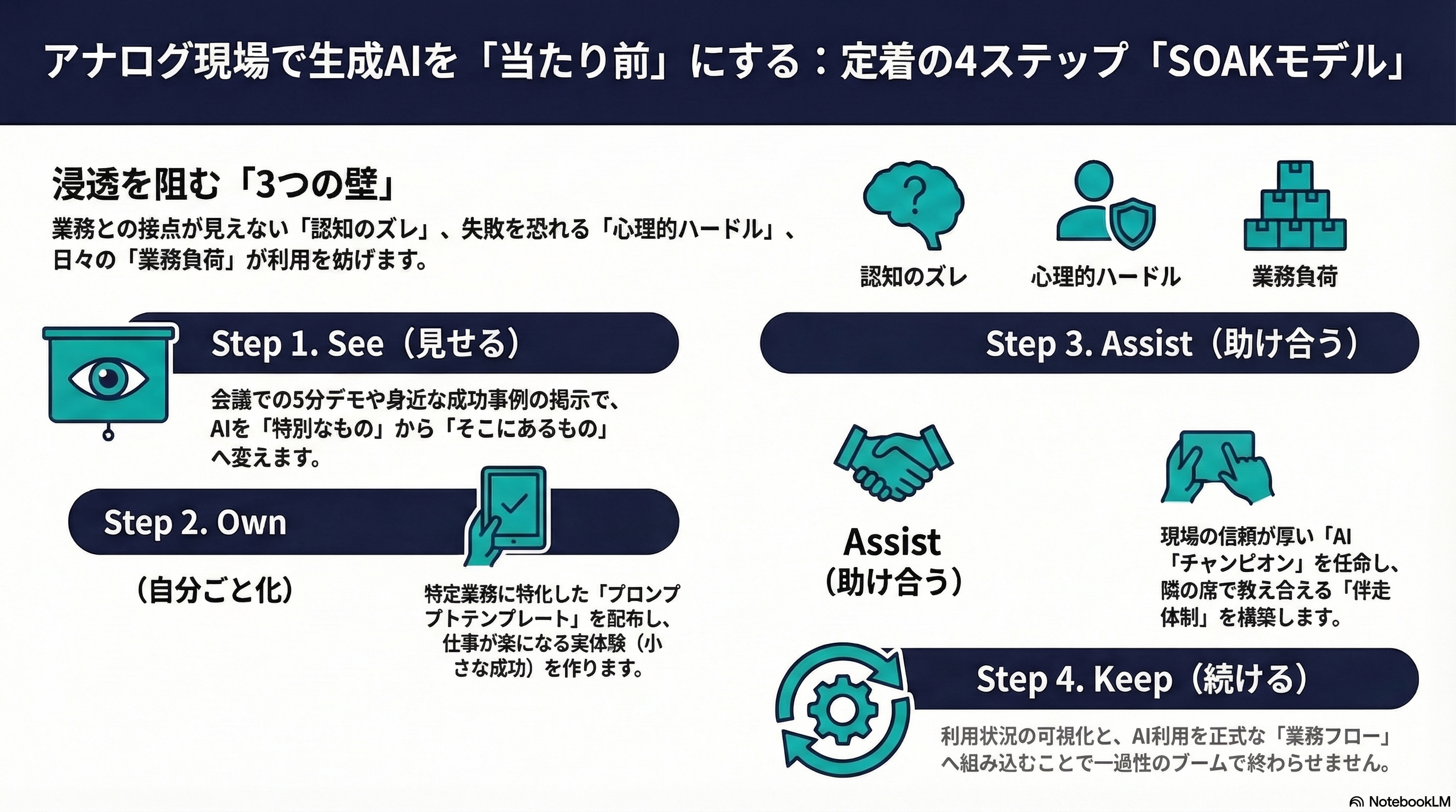 アナログ現場に生成AIを定着させる「SOAKモデル」の4ステップを解説。浸透を阻む3つの壁を突破し、見せる・自分ごと化・助け合う・続けるのサイクルで業務フローへ組み込む手順を示した図解