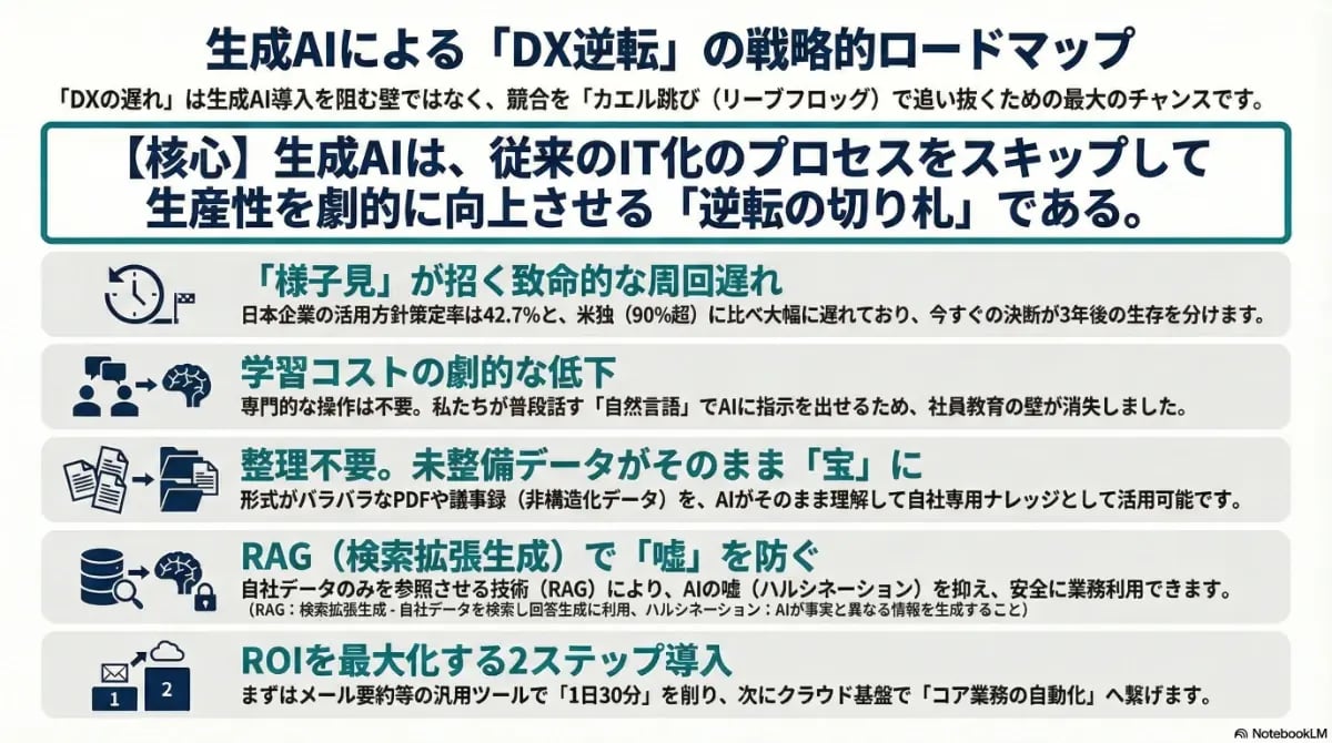 生成AIを活用してDXの遅れを取り戻す「DX逆転」の戦略的ロードマップ。RAG（検索拡張生成）による精度向上や学習コストの低下など、生産性を劇的に向上させ競合を追い抜くための5つのポイントをまとめた図解