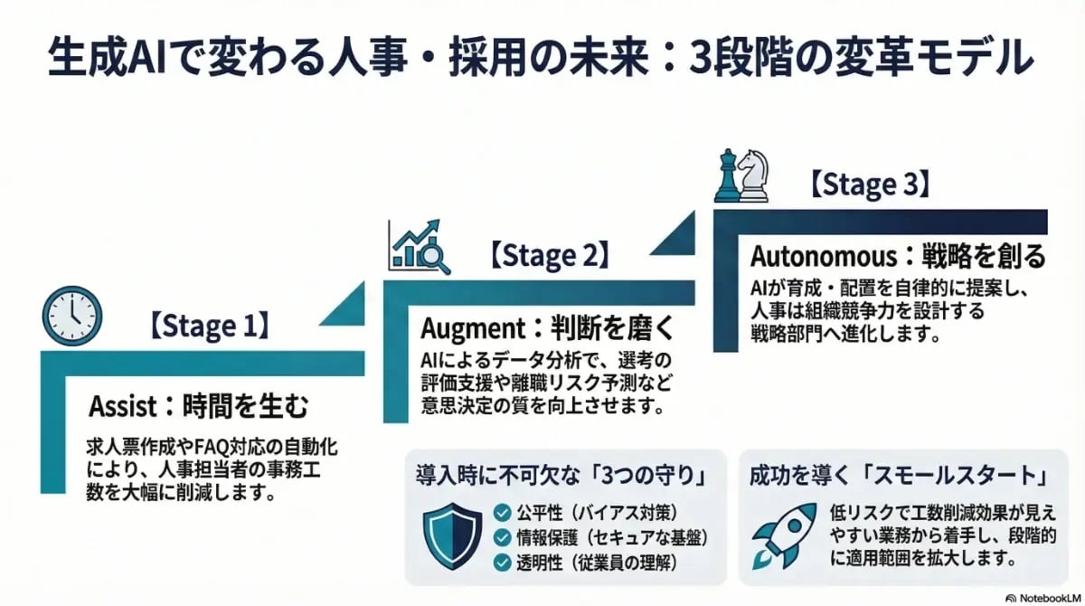生成AIで変わる人事・採用の未来を解説。事務工数削減のAssist、意思決定を高度化するAugment、戦略立案を担うAutonomousの3段階モデルと、導入時の3つの守りを示した図解