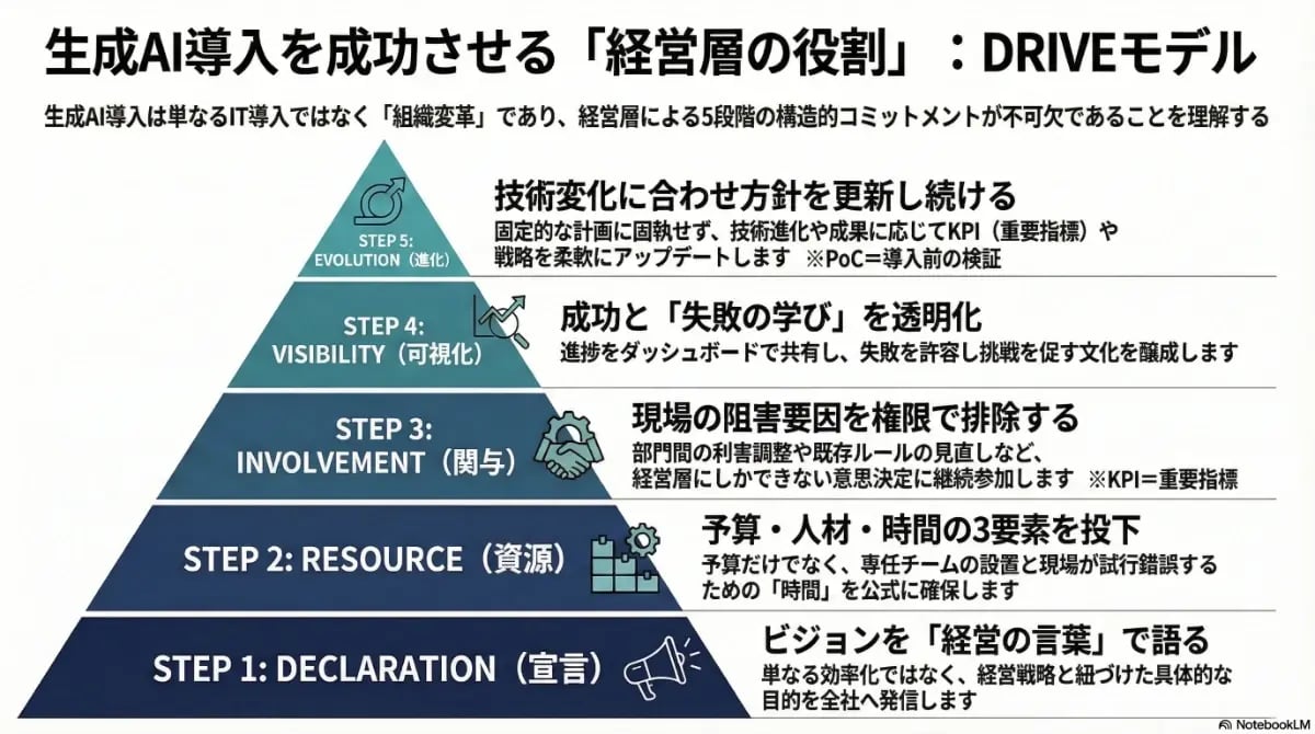 生成AI導入を成功させる「DRIVEモデル」の5段階を解説。ビジョンの宣言から資源投下、現場への関与、可視化、進化まで、組織変革として経営層が果たすべき構造的な役割を示した図解