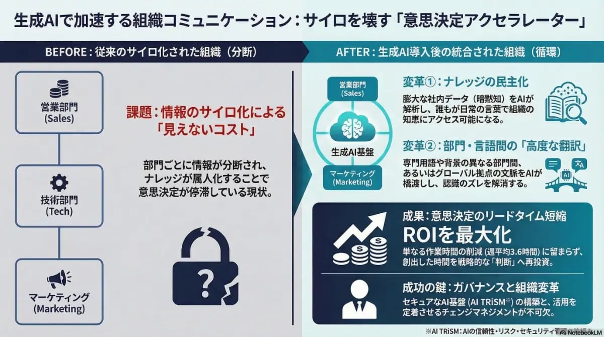 生成AIによる組織サイロの解消と「ナレッジの民主化」を通じて、意思決定のリードタイム短縮やROI最大化を実現するプロセスを解説したインフォグラフィック