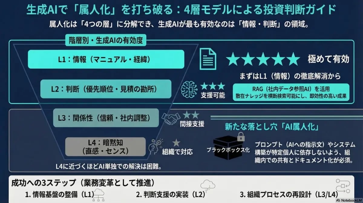 生成AIで「属人化」を打破する4層モデルと投資判断ガイド。情報・判断・関係性・暗黙知の階層別有効度や、RAG活用によるナレッジ共有、新たな落とし穴である「AI属人化」の防止策を解説した図解