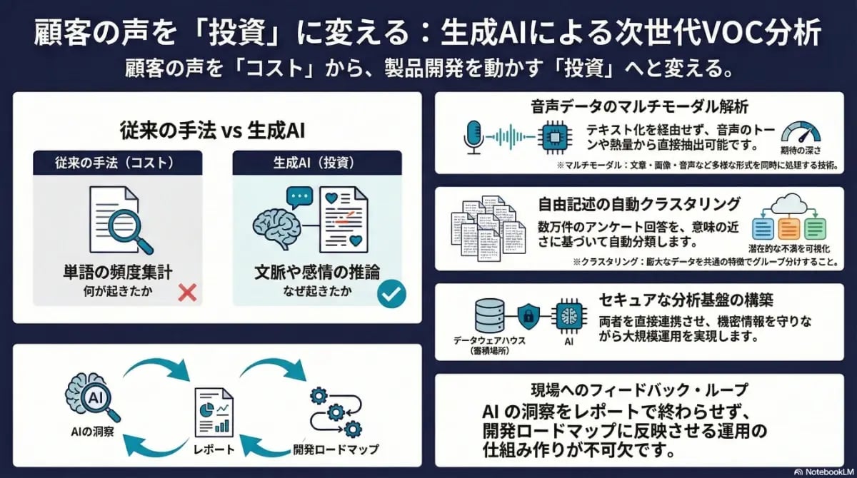 生成AIによる次世代VOC分析の仕組みを解説。顧客の声を「コスト」から製品開発の「投資」へと変え、マルチモーダル解析や自動クラスタリングを通じて現場へのフィードバックループを構築する流れを示した図解。