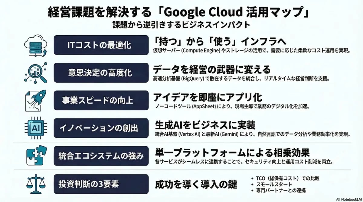 ITコスト最適化や意思決定の高度化など、経営課題をGoogle Cloudで解決するための活用マップ。BigQueryやVertex AIを用いたビジネスインパクトと投資判断の要諦をまとめた図解