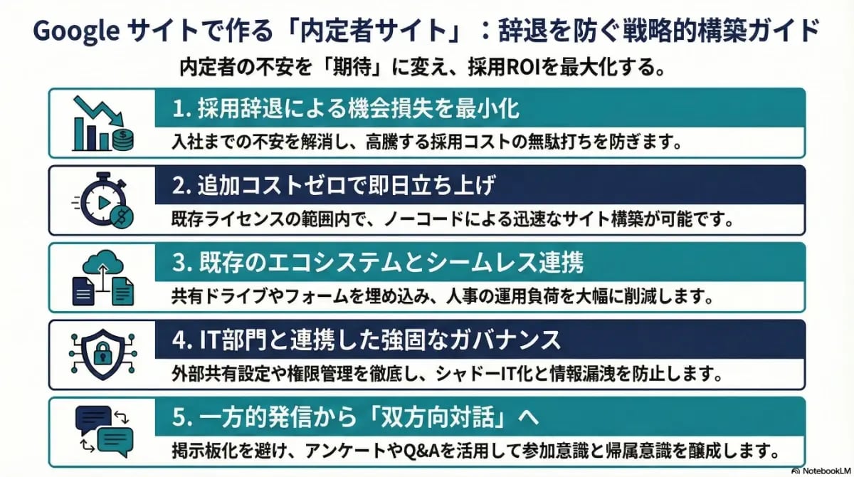 Google サイトを活用した内定者サイト構築のメリットとして、採用辞退の防止、低コストでの迅速な立ち上げ、エコシステム連携、ガバナンス確保、双方向対話の5つのポイントをまとめた図解