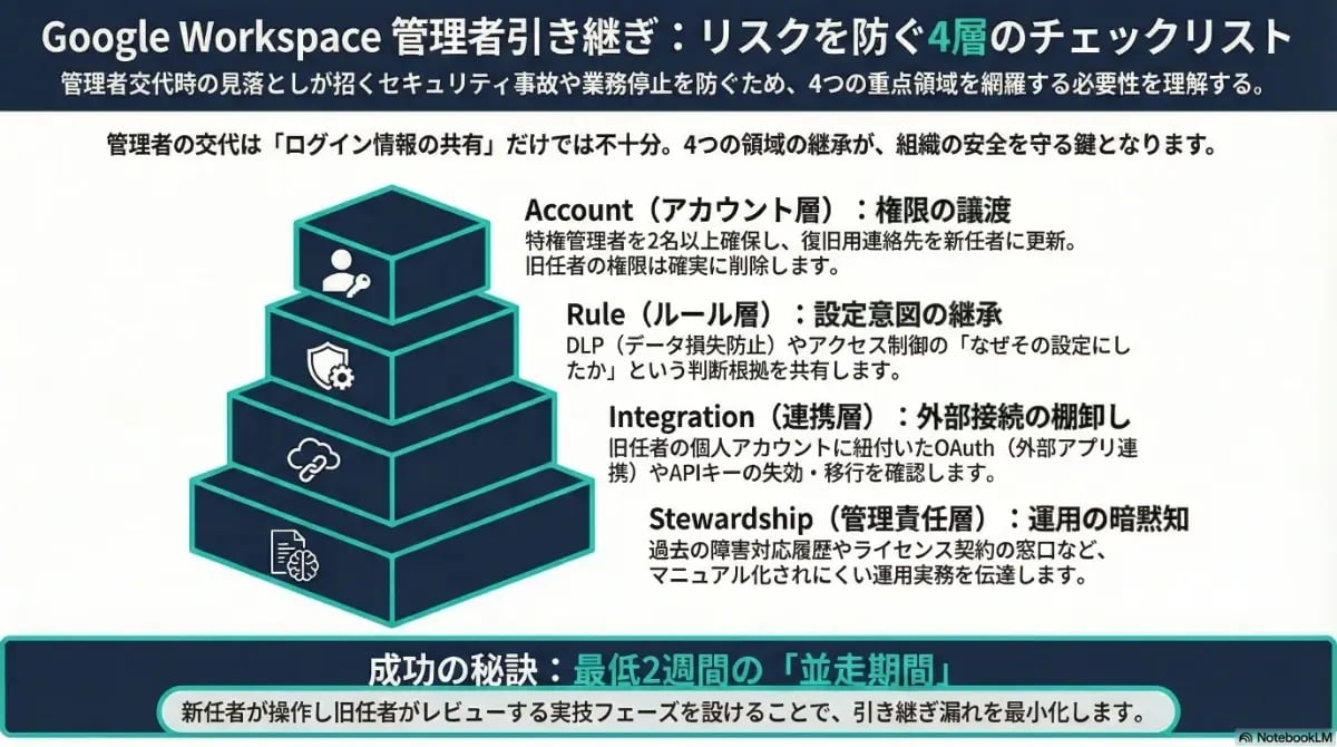 Google Workspaceの管理者引き継ぎにおけるリスクを防ぐ「4層のチェックリスト」として、アカウント・ルール・連携・管理責任の各領域と成功の秘訣を解説したインフォグラフィック