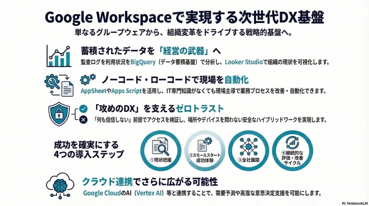 Google Workspaceを次世代DX基盤として活用する戦略を解説。BigQueryによるデータ分析、AppSheet等のノーコード活用、ゼロトラスト、導入4ステップ、さらにVertex AIとの連携可能性を示した図解