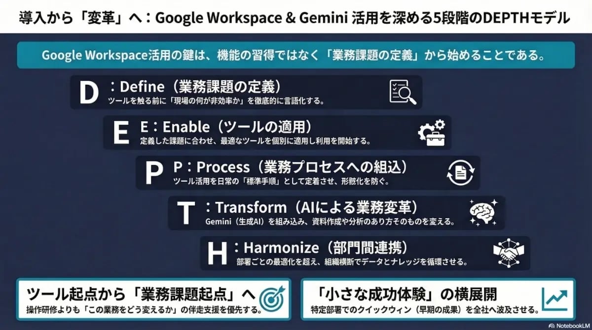 Google WorkspaceとGeminiの活用を深める5段階の「DEPTHモデル」を解説。業務課題の定義からAIによる変革、部門間連携まで、ツール起点ではなく課題起点でDXを成功させる手順を示した図解