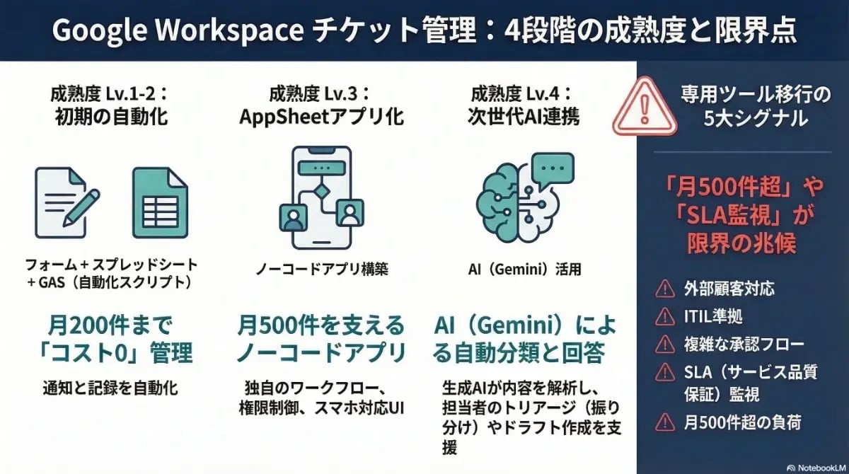 Google Workspaceによるチケット管理の4段階の成熟度を解説。スプレッドシートやAppSheet、Gemini活用による自動化のステップと、専用ツール移行を検討すべき「5大シグナル」を示したインフォグラフィック。