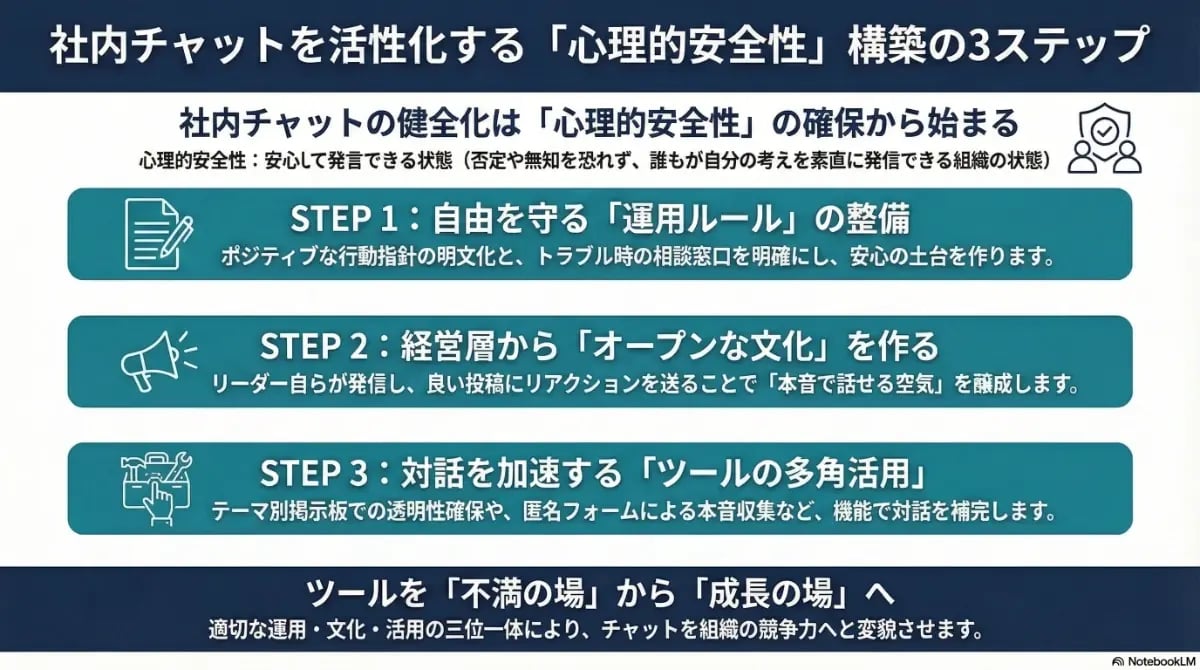 社内チャットを活性化する「心理的安全性を構築する3ステップ」を解説。運用ルールの整備、経営層による文化醸成、ツールの多角活用により、チャットを不満の場から成長の場へ変えるプロセスを示した図解