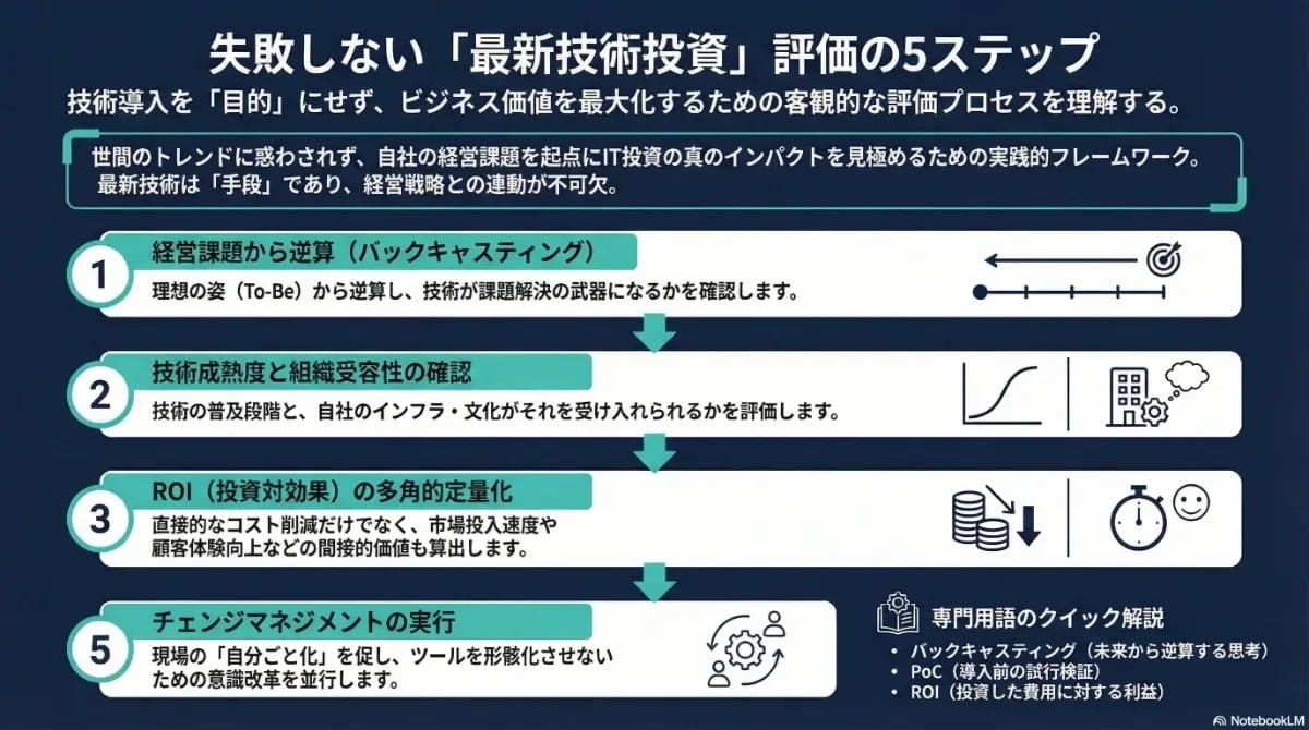 最新技術投資で失敗しないための評価5ステップとして、バックキャスティングによる経営課題の特定、技術成熟度、ROIの定量化、チェンジマネジメント等のプロセスを解説した図解