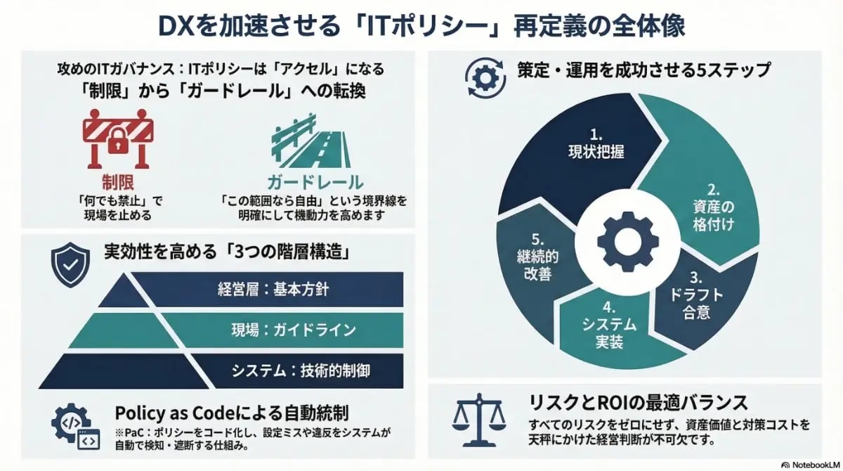 DXを加速させる「ITポリシー」再定義の全体像。制限からガードレールへの転換、策定・運用の5ステップ、Policy as Codeによる自動統制と階層構造を解説したインフォグラフィック