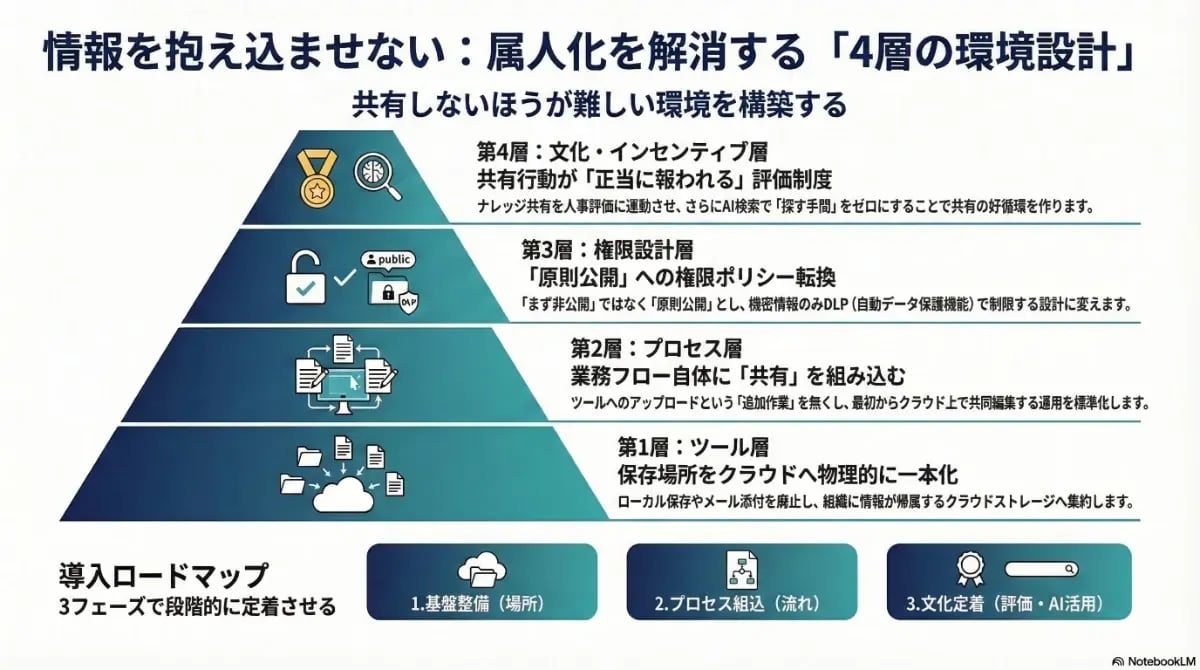 情報の属人化を解消するための「4層の環境設計」を示し、ツール・プロセス・権限・文化の各階層で共有を仕組み化する手順を解説した図解