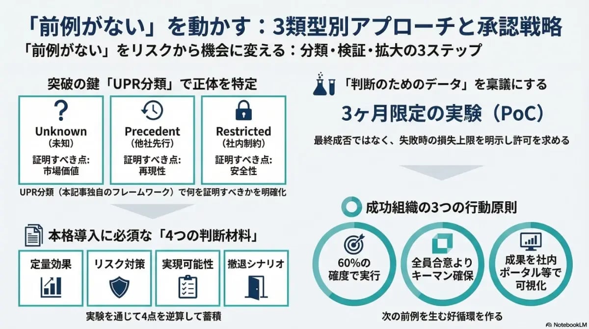 「前例がない」施策の承認を得るための3類型別アプローチ。未知・他社先行・社内制約のUPR分類や、3ヶ月限定のPoC（実験）、本格導入に向けた4つの判断材料をまとめた承認戦略の図解。