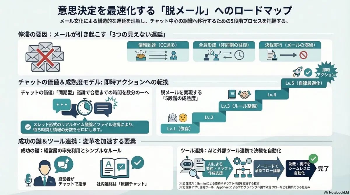 意思決定を最速化する「脱メール」へのロードマップとして、メールが引き起こす3つの遅延要因や、チャット中心の組織へ移行するための5段階の成熟度モデルを解説した図解