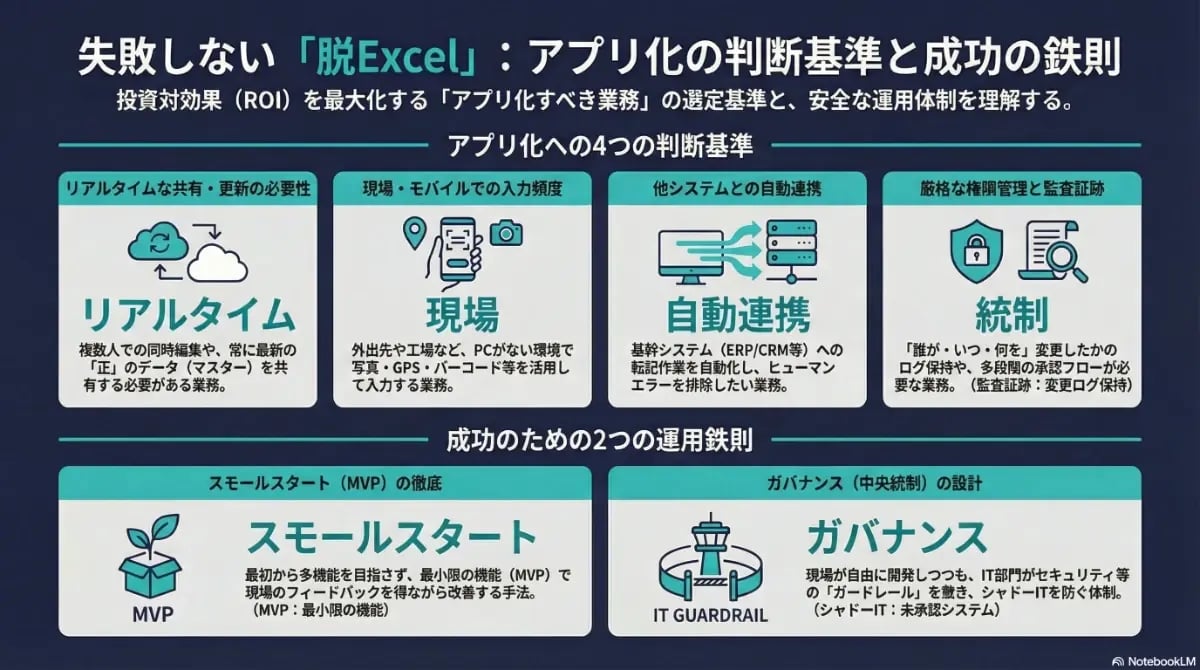 脱Excelを成功させるための4つのアプリ化判断基準と、スモールスタートやガバナンス設計といった2つの運用鉄則をまとめたインフォグラフィック