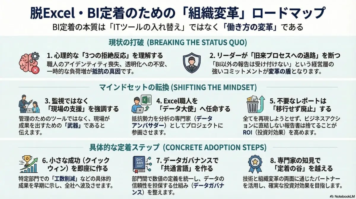 脱ExcelとBIツールの定着を実現するための組織変革ロードマップ。心理的な拒絶反応の理解やマインドセットの転換、具体的な定着ステップを8つのポイントで解説した図解