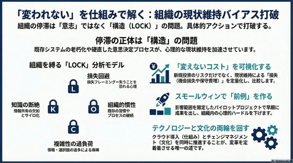 組織の現状維持バイアスを打破する「LOCK分析モデル」を解説。停滞の原因を構造的に特定し、変えないコストの可視化やスモールウィンを通じて変革を定着させるアクションを示した図解