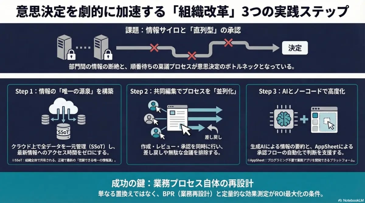 意思決定を加速させる組織改革の3ステップとして、情報の管理（SSoT）、プロセスの並列化、AIとノーコード（AppSheet）による高度化とBPRの重要性を解説した図解
