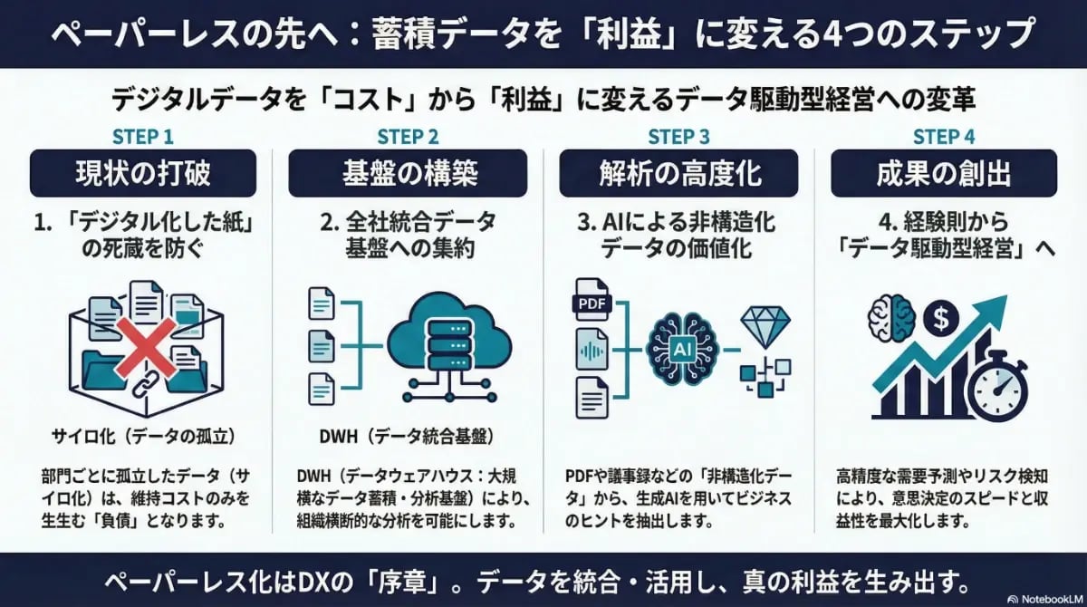 ペーパーレス化の先にある「データ駆動型経営」を実現するため、DWH構築や生成AIによる非構造化データの活用など、蓄積データを利益に変える4つのステップを解説した図解