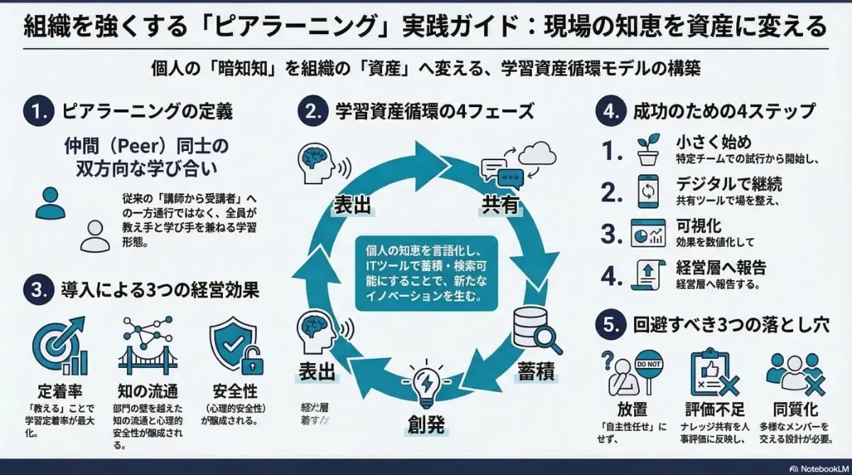 個人の暗黙知を組織の資産に変えるピアラーニングの実践ガイドとして、学習資産循環の4フェーズや導入による3つの経営効果、成功のための4ステップを解説したインフォグラフィック