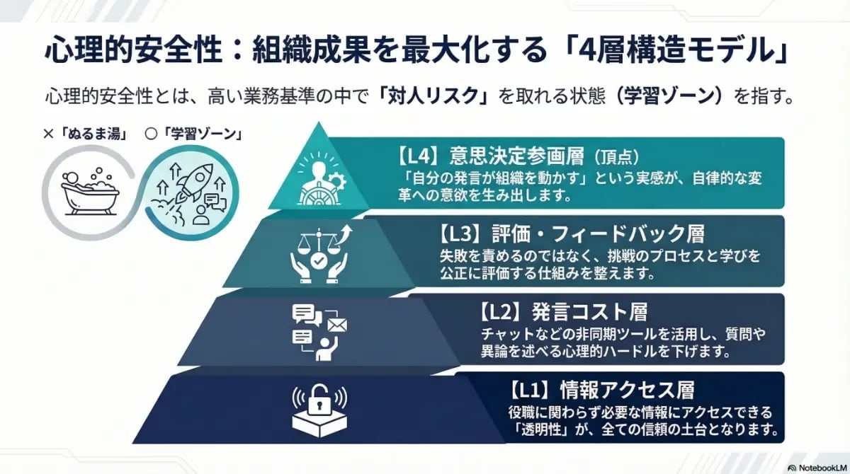 組織成果を最大化する心理的安全性の「4層構造モデル」を解説。情報アクセスから発言コスト、評価、意思決定参画まで、対人リスクを取れる学習ゾーンを構築するステップを示した図解