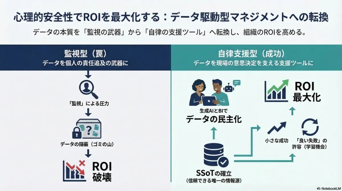 心理的安全性を基盤としたデータ駆動型マネジメントへの転換を解説する図解。データを監視の武器から自律支援ツールへ変え、データの民主化やSSoTの確立を通じてROIを最大化するプロセスを示すインフォグラフィック