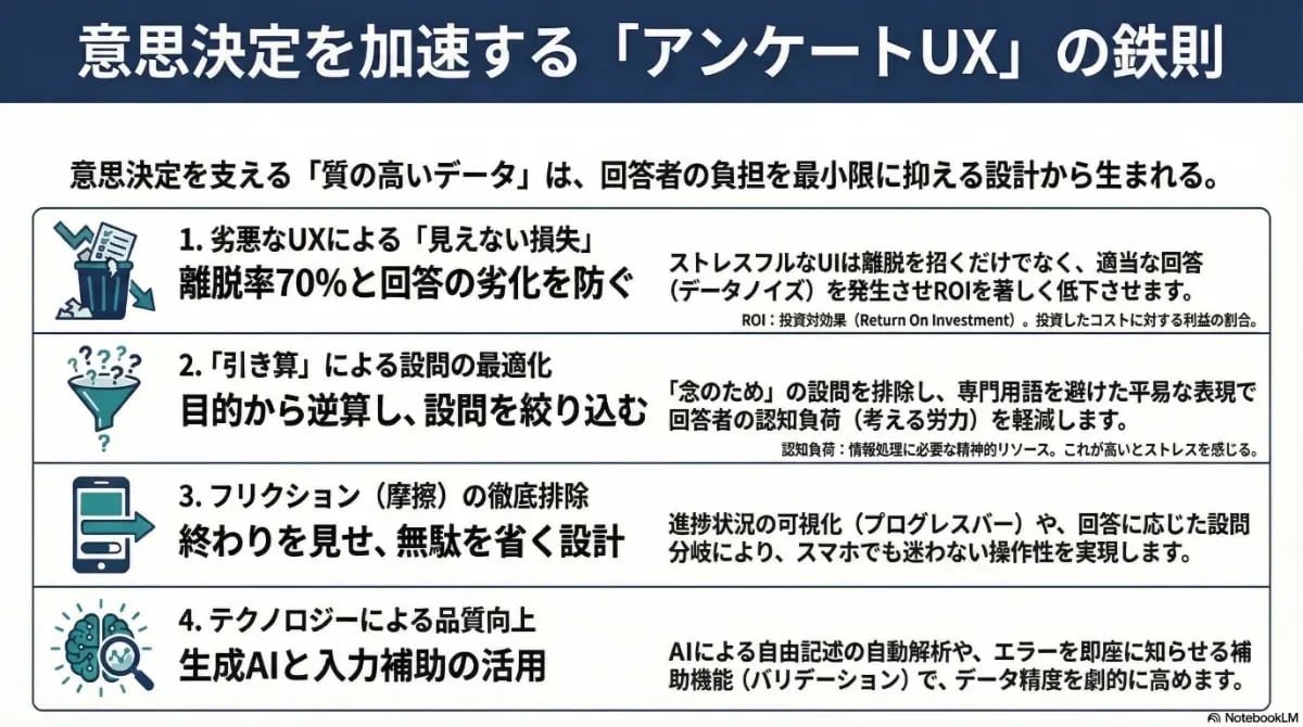 意思決定を加速するアンケートUXの4つの鉄則を解説。回答負担を最小限に抑え、生成AIや設問の最適化によってデータの質を高めるための設計ポイントをまとめたインフォグラフィック