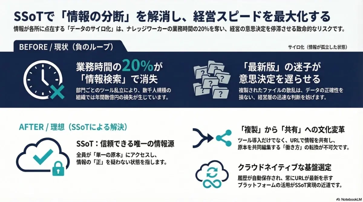 SSoT（信頼できる唯一の情報源）によるデータサイロ化の解消と、経営スピード最大化のプロセスを解説する図解。情報の検索コスト削減やクラウドネイティブな基盤選定による文化変革を示すインフォグラフィック