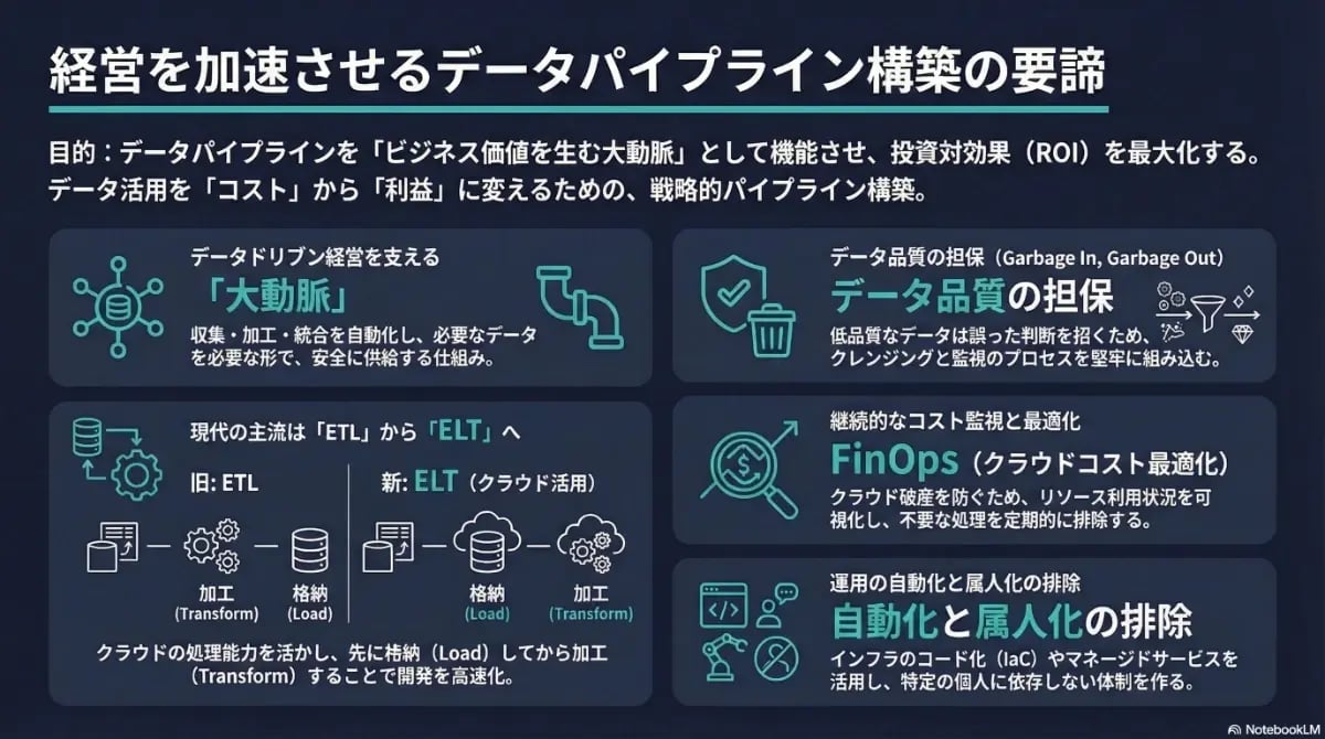 経営を加速させるデータパイプライン構築の要点として、ETLからELTへの転換、データ品質の担保、FinOpsによるコスト最適化、自動化による属人化排除を解説した図解