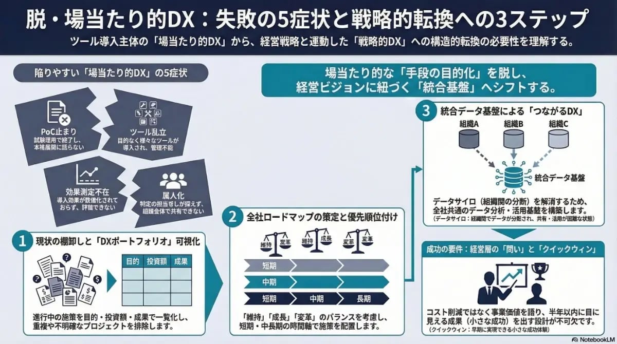 「場当たり的DX」の失敗症状を脱し、現状の棚卸し・ロードマップ策定・データ基盤統合の3ステップで戦略的DXへ転換するプロセスを示した図解
