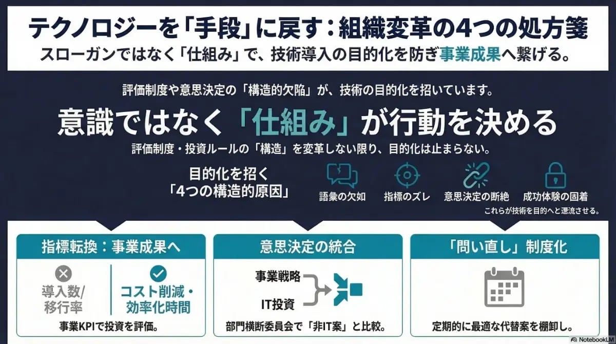 テクノロジーの目的化を防ぎ事業成果へ繋げる組織変革の4つの処方箋として、意識ではなく仕組みで行動を変える重要性と、指標転換や意思決定の統合などの具体策を示したインフォグラフィック