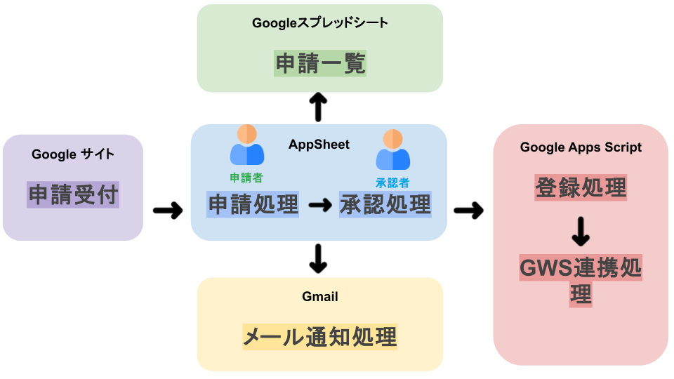 システムデザイン 