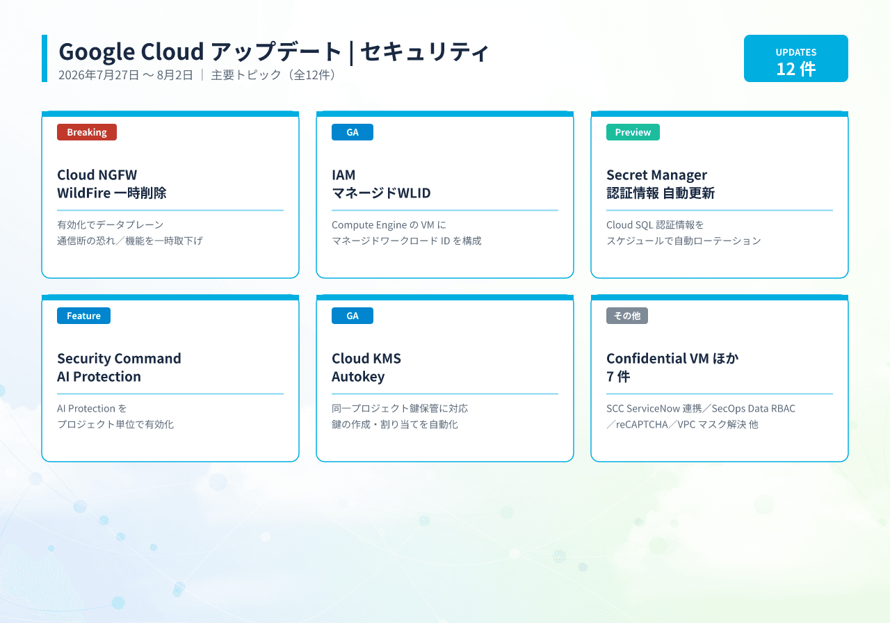Google Cloud セキュリティアップデート 2026年7月27日〜8月2日 主要トピック12件(Cloud NGFW の WildFire 一時削除・Compute Engine マネージドワークロード ID・Secret Manager 認証情報自動ローテーション・SCC の AI Protection・Confidential VM・SCC ServiceNow 連携・Cloud KMS Autokey・Managed Cloud Service Mesh・reCAPTCHA エージェント監視・VPC サブネットマスク・SCC データレジデンシー/脆弱性評価・SecOps 運用更新)の概要図