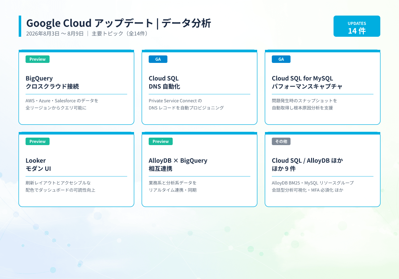 Google Cloud データ分析アップデート(2026年8月3日〜8月9日)主要トピック14件をまとめた図。BigQuery・AlloyDB・Cloud SQL・Looker の新機能を紹介