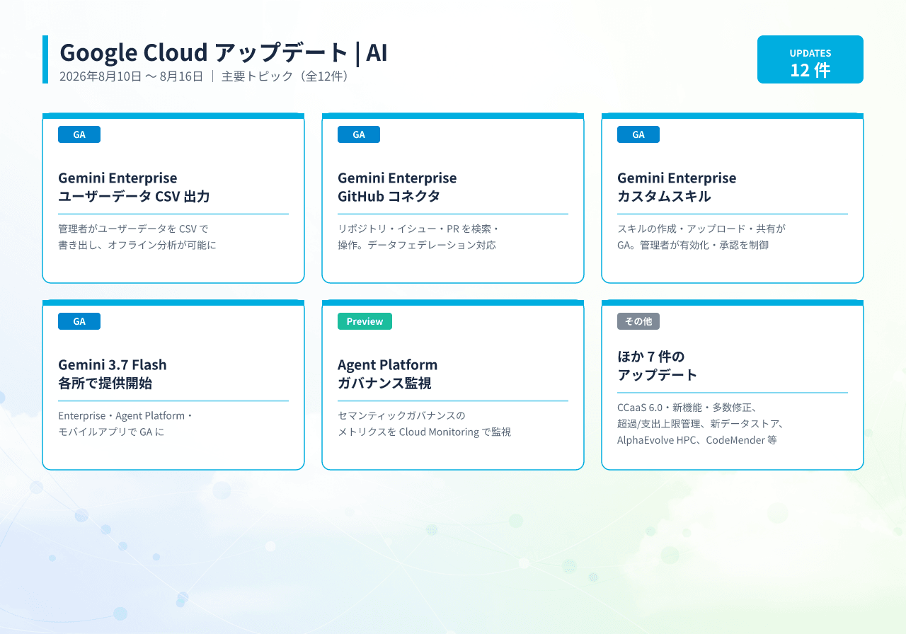 2026年8月10日〜8月16日 Google Cloud AI 主要アップデート一覧。Gemini Enterprise の CSV 出力・GitHub 連携・カスタムスキル GA、Gemini 3.7 Flash 提供、CCaaS 新機能と修正を掲載