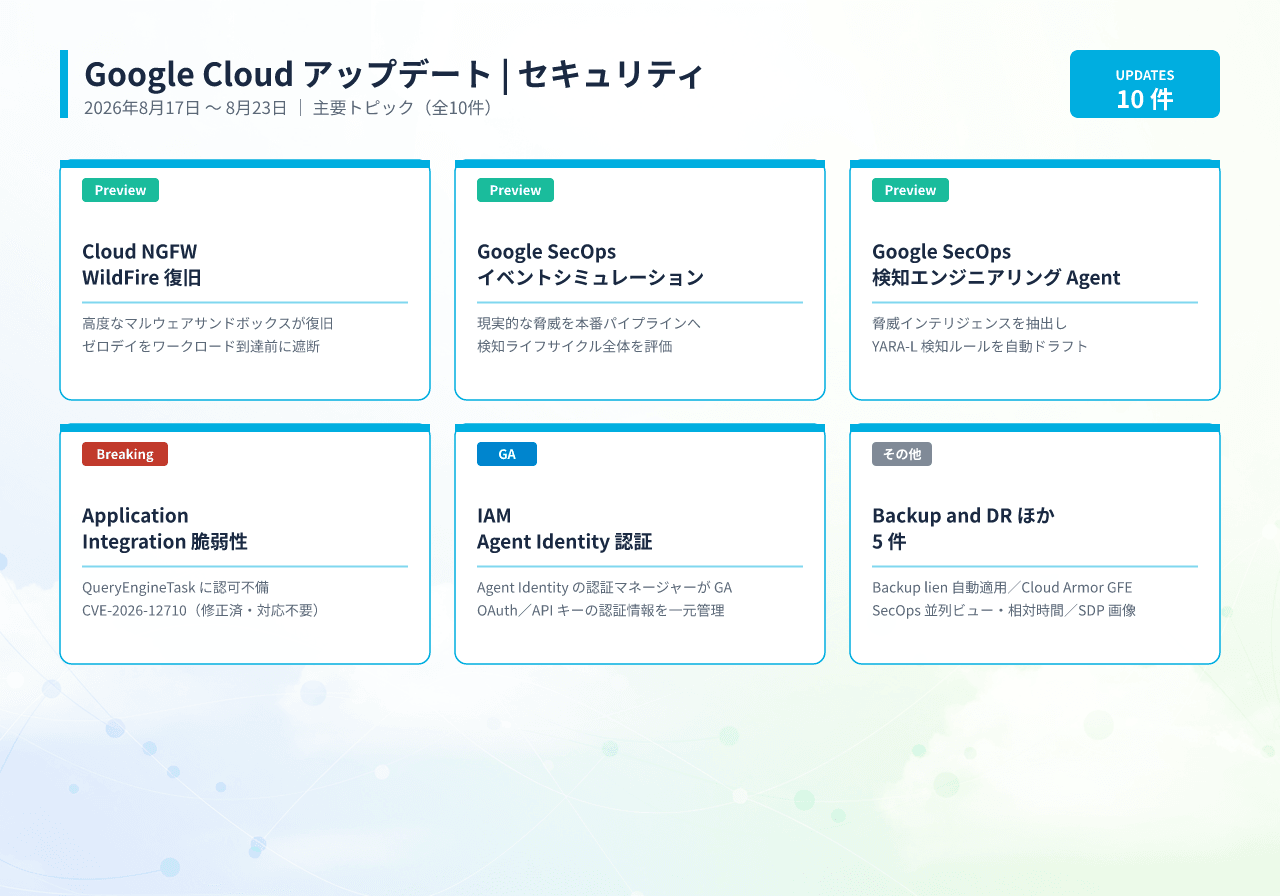 2026年8月17日〜8月23日の Google Cloud セキュリティアップデート一覧。Google SecOps、Cloud NGFW、Cloud Armor、IAM、Backup and DR、Application Integration の主要10トピックを示すインフォグラフィック